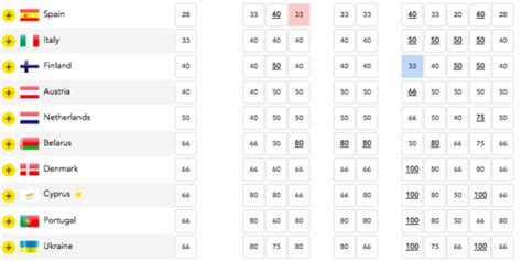 EUROVISION 2018 ODDS TO WIN ACCURATE .